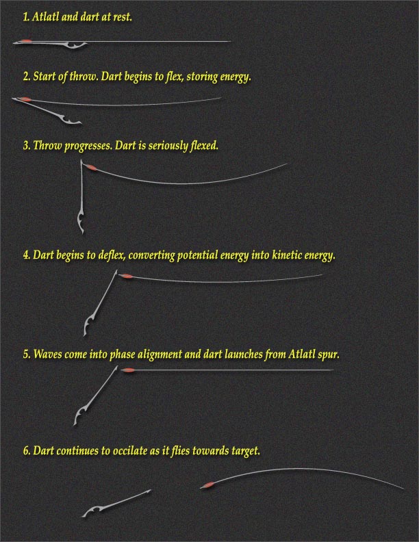 Atlatl Fundamentals